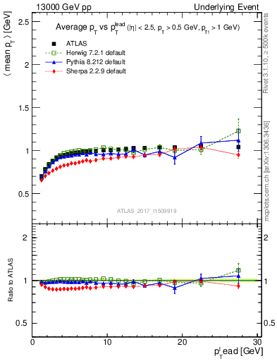 Plot of avgpt-vs-pt-trnsMin in 13000 GeV pp collisions