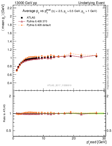 Plot of avgpt-vs-pt-trnsMin in 13000 GeV pp collisions