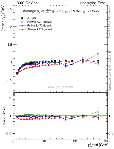 Plot of avgpt-vs-pt-trnsMin in 13000 GeV pp collisions