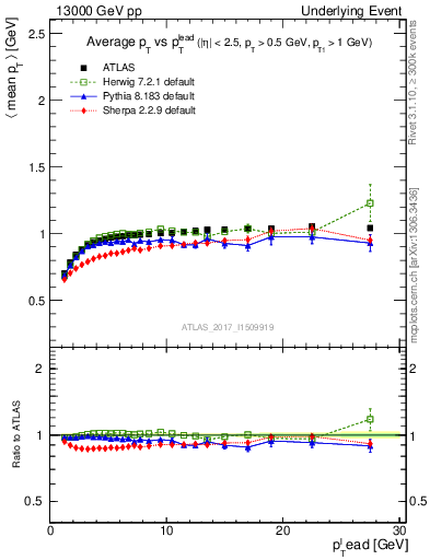 Plot of avgpt-vs-pt-trnsMin in 13000 GeV pp collisions