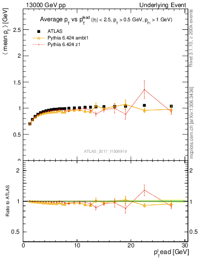 Plot of avgpt-vs-pt-trnsMin in 13000 GeV pp collisions