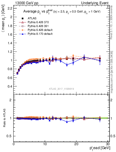Plot of avgpt-vs-pt-trnsMin in 13000 GeV pp collisions