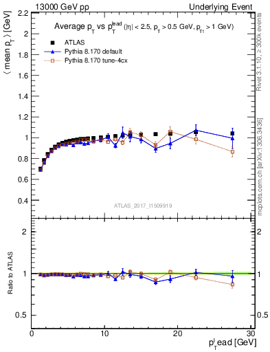 Plot of avgpt-vs-pt-trnsMin in 13000 GeV pp collisions