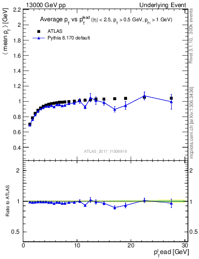 Plot of avgpt-vs-pt-trnsMin in 13000 GeV pp collisions