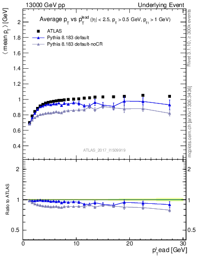 Plot of avgpt-vs-pt-trnsMin in 13000 GeV pp collisions