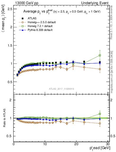 Plot of avgpt-vs-pt-trnsMin in 13000 GeV pp collisions