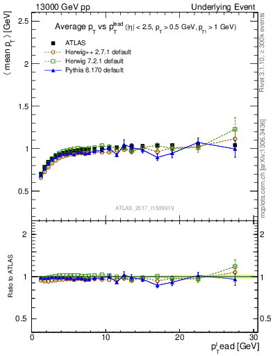Plot of avgpt-vs-pt-trnsMin in 13000 GeV pp collisions