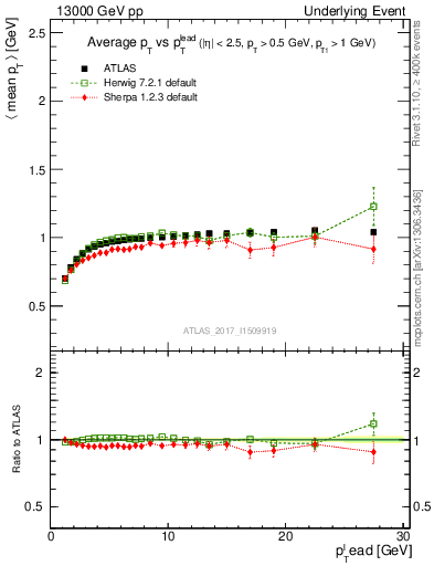 Plot of avgpt-vs-pt-trnsMin in 13000 GeV pp collisions