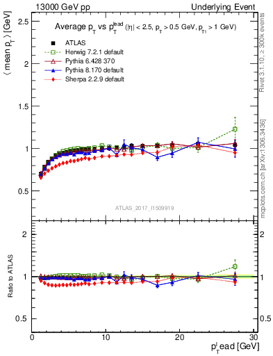 Plot of avgpt-vs-pt-trnsMin in 13000 GeV pp collisions