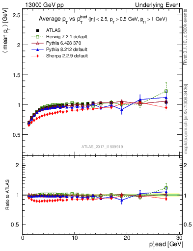Plot of avgpt-vs-pt-trnsMin in 13000 GeV pp collisions