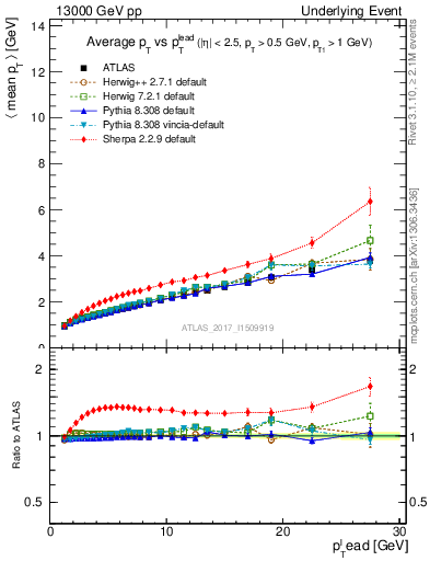 Plot of avgpt-vs-pt-twrd in 13000 GeV pp collisions