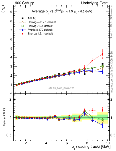 Plot of avgpt-vs-pt-twrd in 900 GeV pp collisions