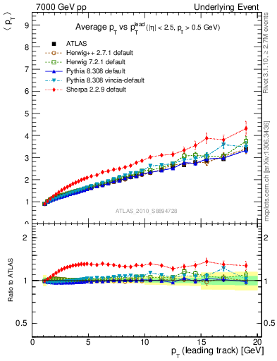 Plot of avgpt-vs-pt-twrd in 7000 GeV pp collisions
