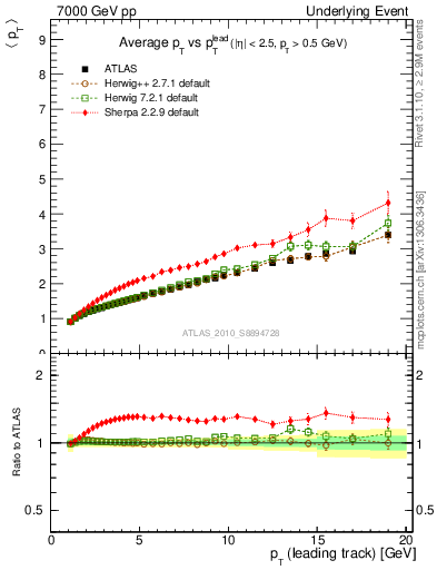 Plot of avgpt-vs-pt-twrd in 7000 GeV pp collisions