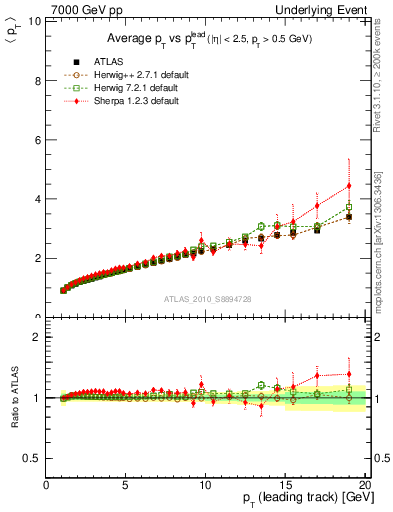 Plot of avgpt-vs-pt-twrd in 7000 GeV pp collisions