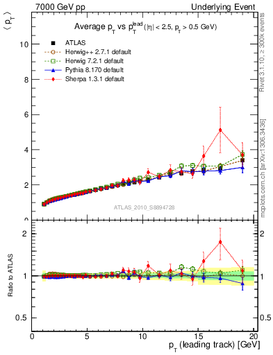 Plot of avgpt-vs-pt-twrd in 7000 GeV pp collisions