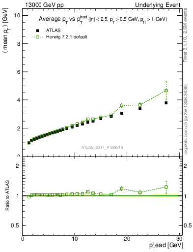 Plot of avgpt-vs-pt-twrd in 13000 GeV pp collisions