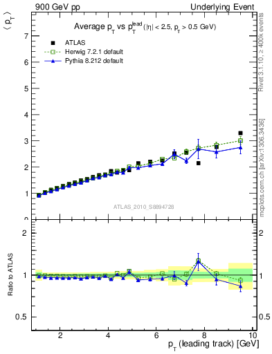 Plot of avgpt-vs-pt-twrd in 900 GeV pp collisions