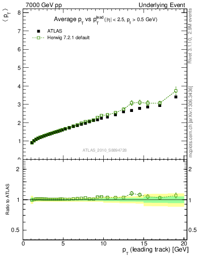 Plot of avgpt-vs-pt-twrd in 7000 GeV pp collisions