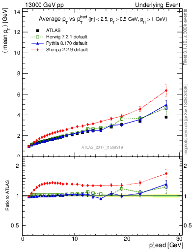 Plot of avgpt-vs-pt-twrd in 13000 GeV pp collisions