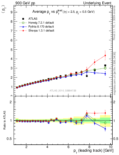 Plot of avgpt-vs-pt-twrd in 900 GeV pp collisions