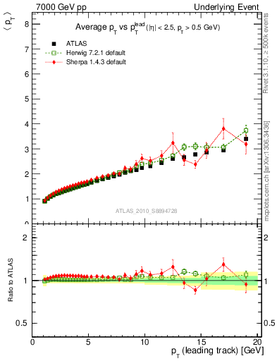 Plot of avgpt-vs-pt-twrd in 7000 GeV pp collisions