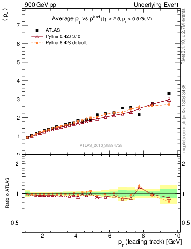 Plot of avgpt-vs-pt-twrd in 900 GeV pp collisions
