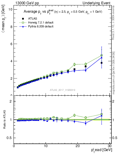 Plot of avgpt-vs-pt-twrd in 13000 GeV pp collisions