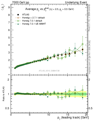 Plot of avgpt-vs-pt-twrd in 7000 GeV pp collisions