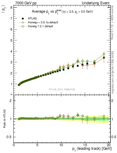 Plot of avgpt-vs-pt-twrd in 7000 GeV pp collisions