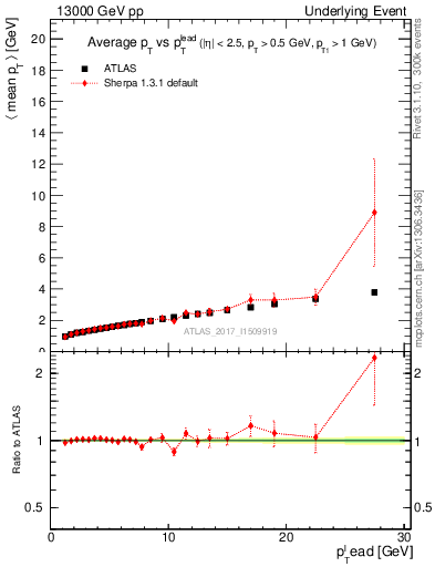 Plot of avgpt-vs-pt-twrd in 13000 GeV pp collisions
