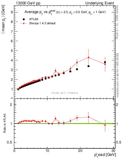 Plot of avgpt-vs-pt-twrd in 13000 GeV pp collisions
