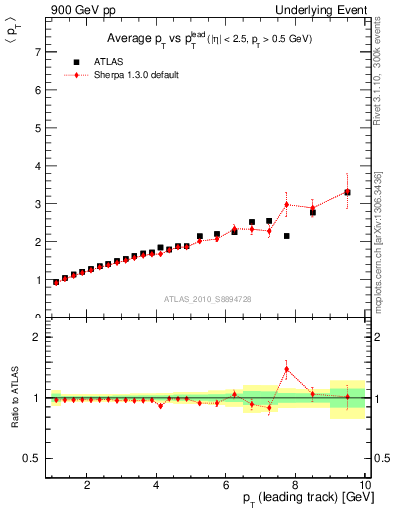 Plot of avgpt-vs-pt-twrd in 900 GeV pp collisions