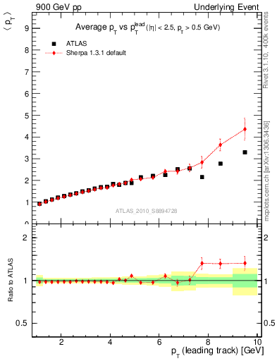 Plot of avgpt-vs-pt-twrd in 900 GeV pp collisions