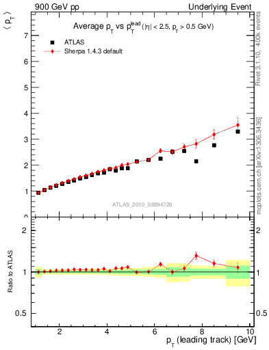 Plot of avgpt-vs-pt-twrd in 900 GeV pp collisions