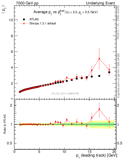 Plot of avgpt-vs-pt-twrd in 7000 GeV pp collisions