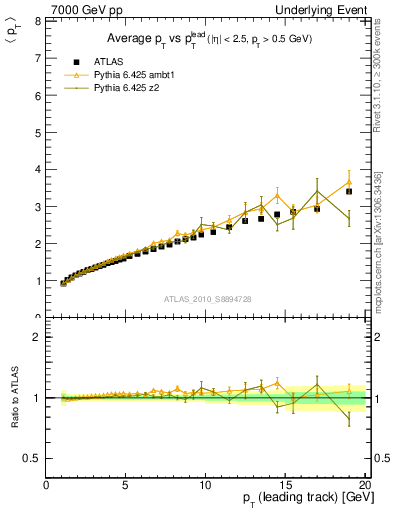 Plot of avgpt-vs-pt-twrd in 7000 GeV pp collisions