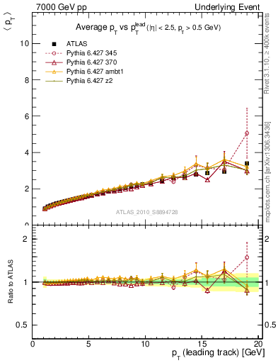 Plot of avgpt-vs-pt-twrd in 7000 GeV pp collisions