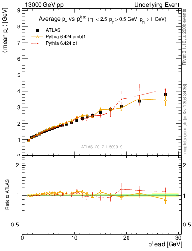 Plot of avgpt-vs-pt-twrd in 13000 GeV pp collisions