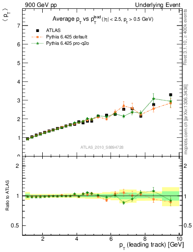 Plot of avgpt-vs-pt-twrd in 900 GeV pp collisions