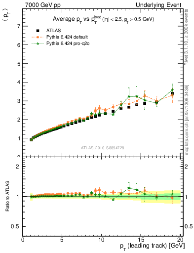 Plot of avgpt-vs-pt-twrd in 7000 GeV pp collisions