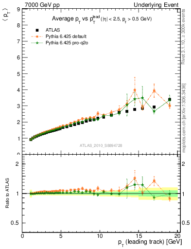 Plot of avgpt-vs-pt-twrd in 7000 GeV pp collisions