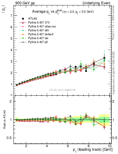 Plot of avgpt-vs-pt-twrd in 900 GeV pp collisions