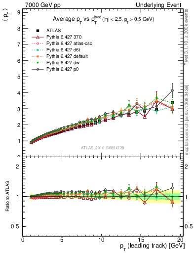 Plot of avgpt-vs-pt-twrd in 7000 GeV pp collisions