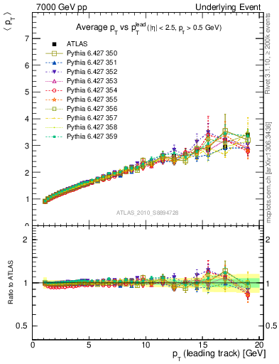 Plot of avgpt-vs-pt-twrd in 7000 GeV pp collisions
