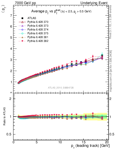 Plot of avgpt-vs-pt-twrd in 7000 GeV pp collisions