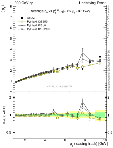 Plot of avgpt-vs-pt-twrd in 900 GeV pp collisions