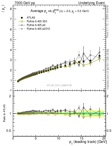 Plot of avgpt-vs-pt-twrd in 7000 GeV pp collisions