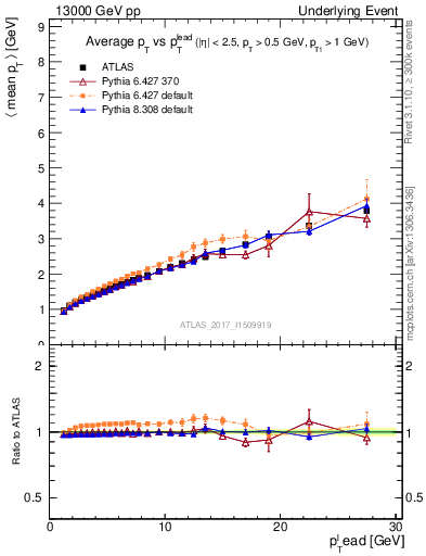 Plot of avgpt-vs-pt-twrd in 13000 GeV pp collisions