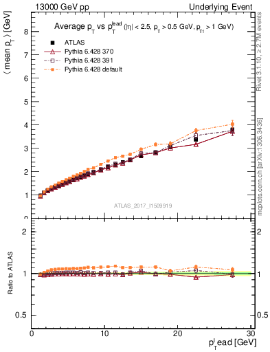Plot of avgpt-vs-pt-twrd in 13000 GeV pp collisions